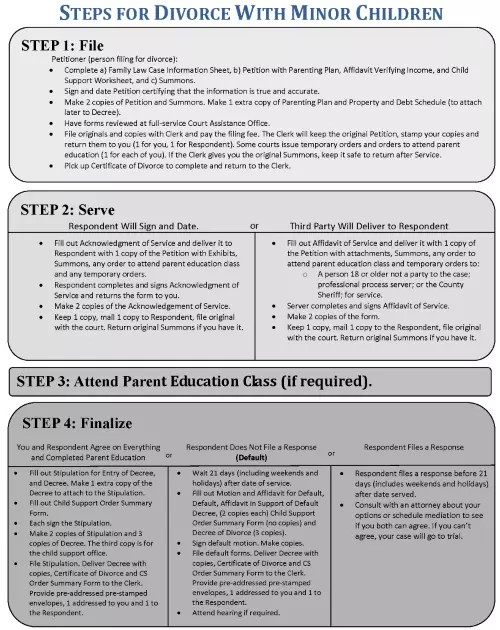 Idaho Divorce Instructions Steps For Divorce With Minor Children