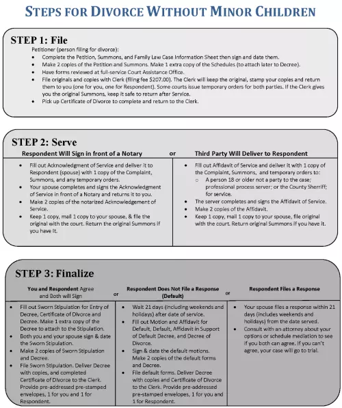 Idaho Divorce Instructions Steps For Divorce Without Minor Children